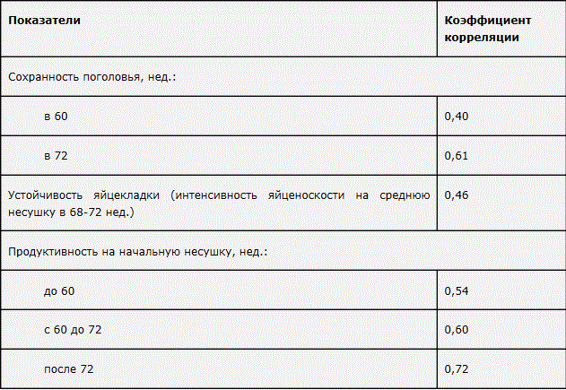 Как добиться высокой однородности стада птицы? 