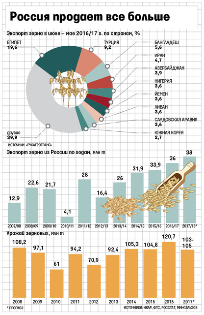 Россия может в очередной раз побить рекорд по экспорту зерна