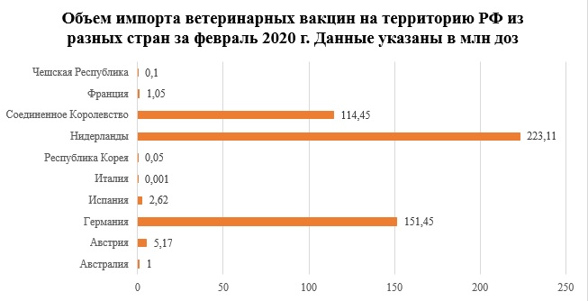 Более 499 миллионов доз ветеринарных вакцин импортировали в Россию в феврале