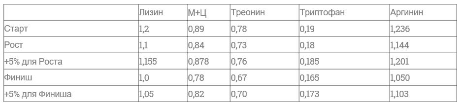 Содержание усвояемых аминокислот в комбикорме при трехфазовом кормлении, % (соотношения по «Авиагену»):