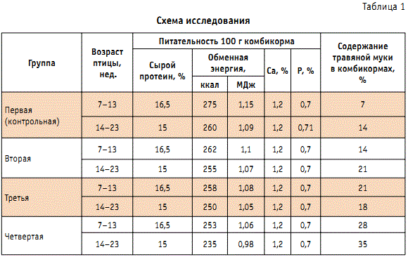 Ценный природный корм