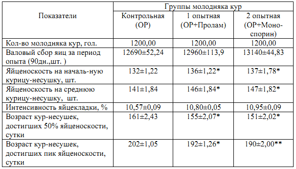 Влияние пробиотических кормовых добавок пролама, моноспорина на яйценоскость и физические свойства яиц молодняка кур