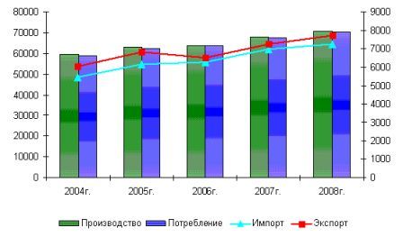 Годовая динамика показателей состояния мирового рынка бройлера с 2004 по 2008гг., тыс. тонн.