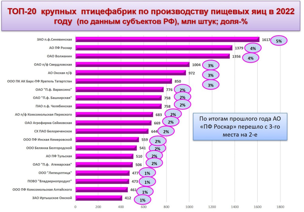 Росптицесоюз ТОП яичных птицефабрик