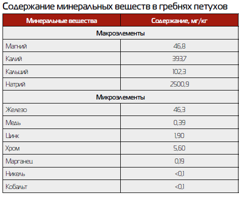 Содержание минеральных веществ в гребнях нетухов