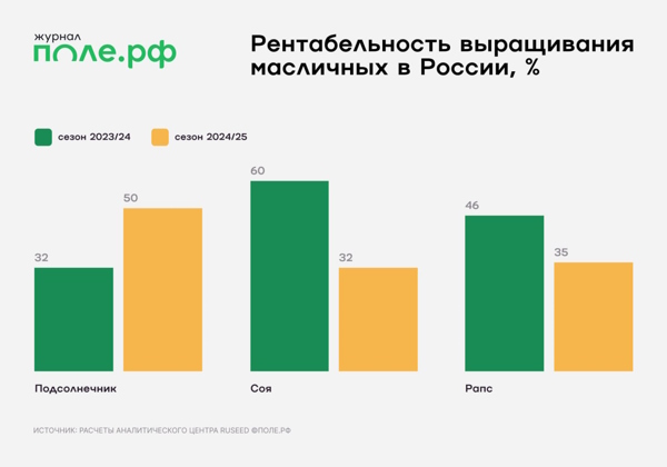 Рентабельность подсолнечника