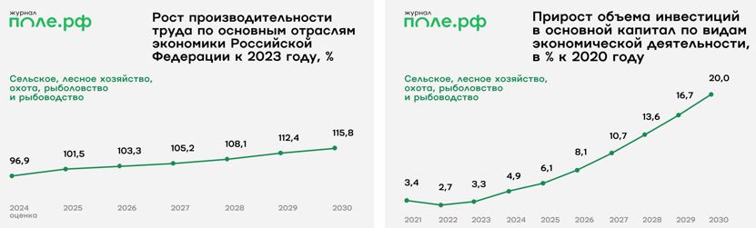 Производительность труда в АПК