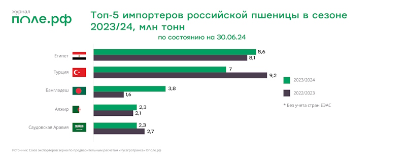 ТОП 5 импортеров России зерновых 23/24 год