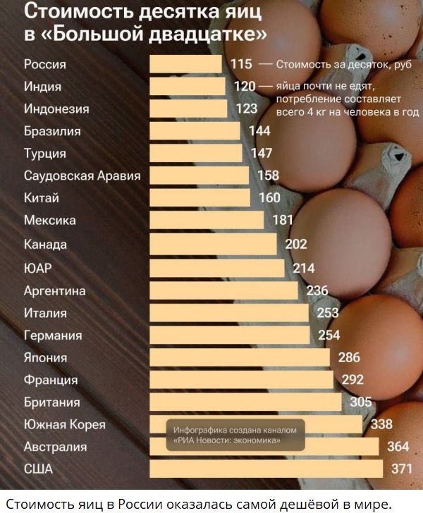 Стоимость десятка яиц в "Большой двадцатке"